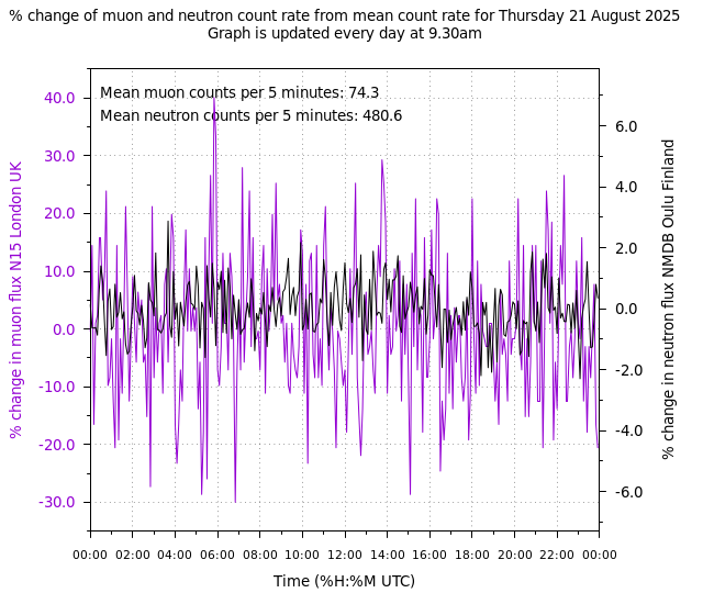 daily variation plot