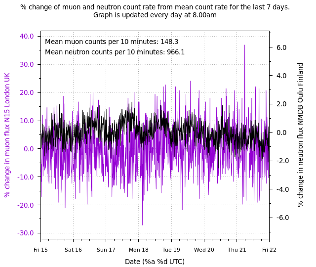 weekly variation plot